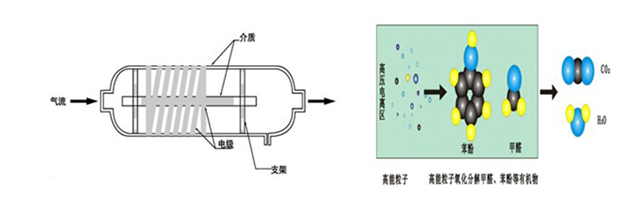 等离子废气处理原理图